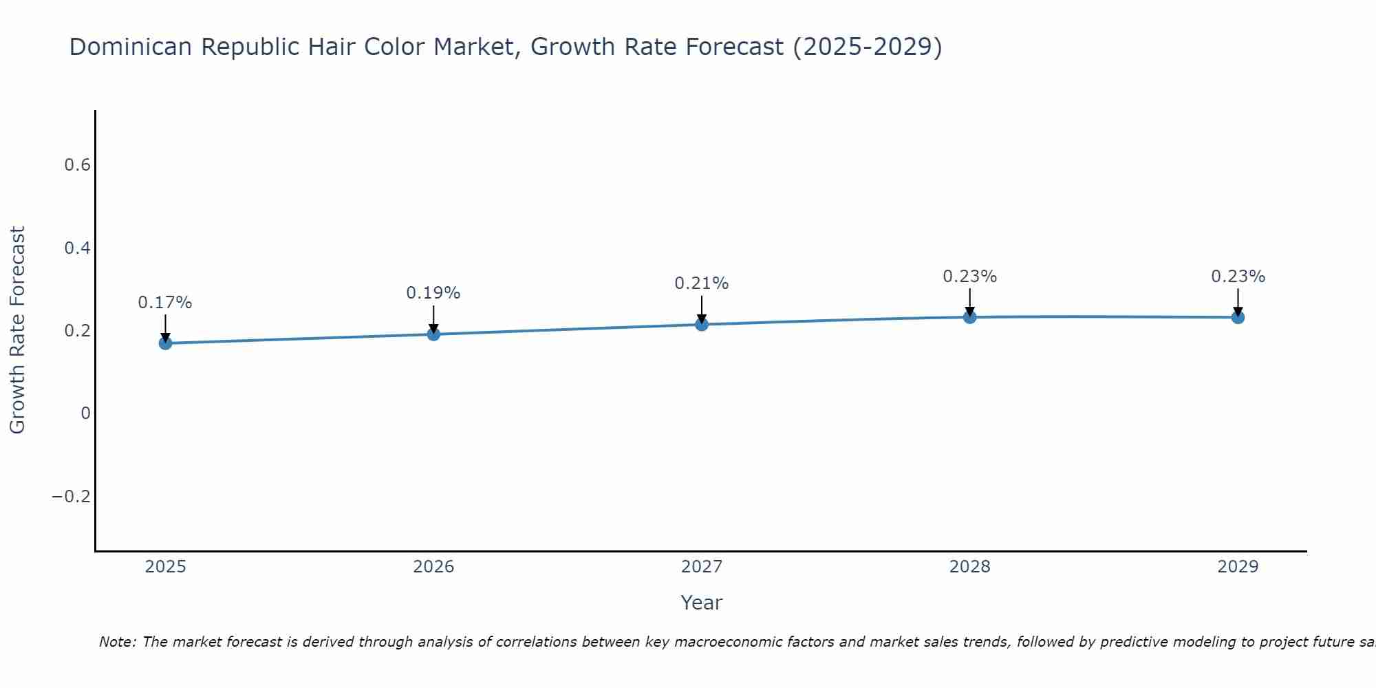 Dominica Hair Color Market Growth Rate