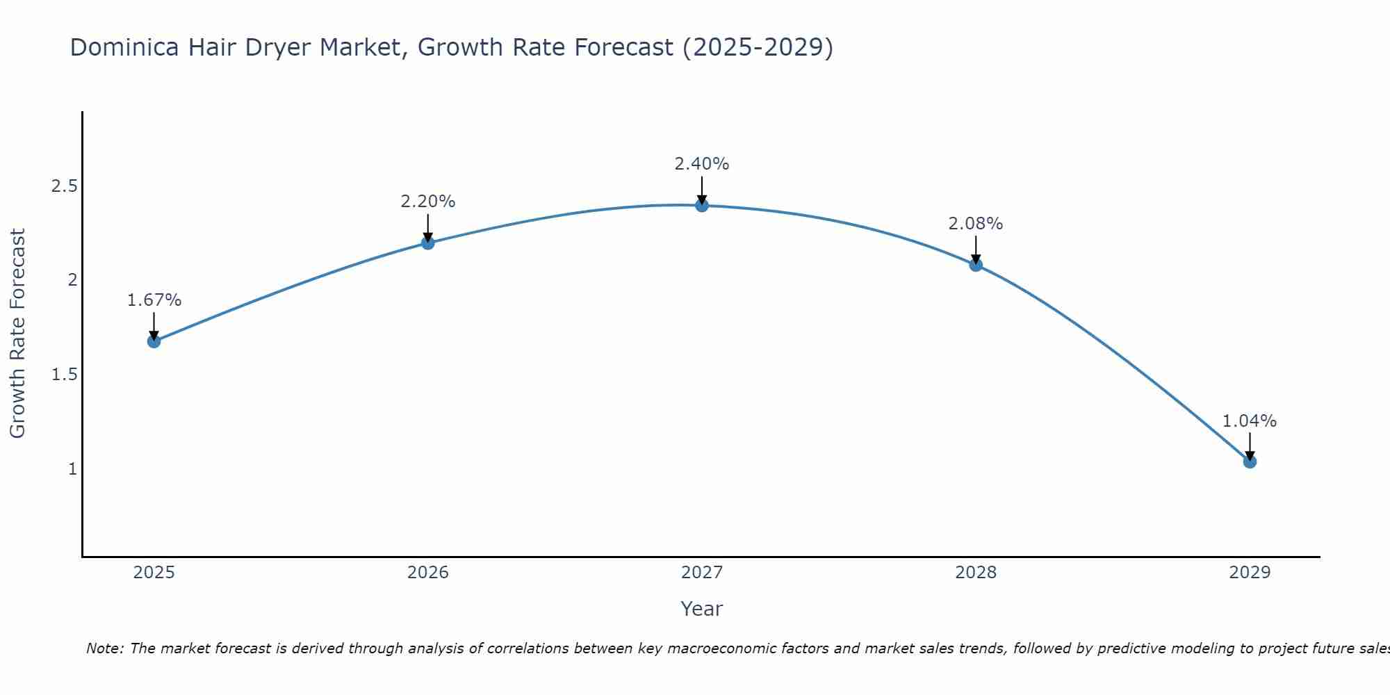 Dominica Hair Dryer Market Size Growth Rate