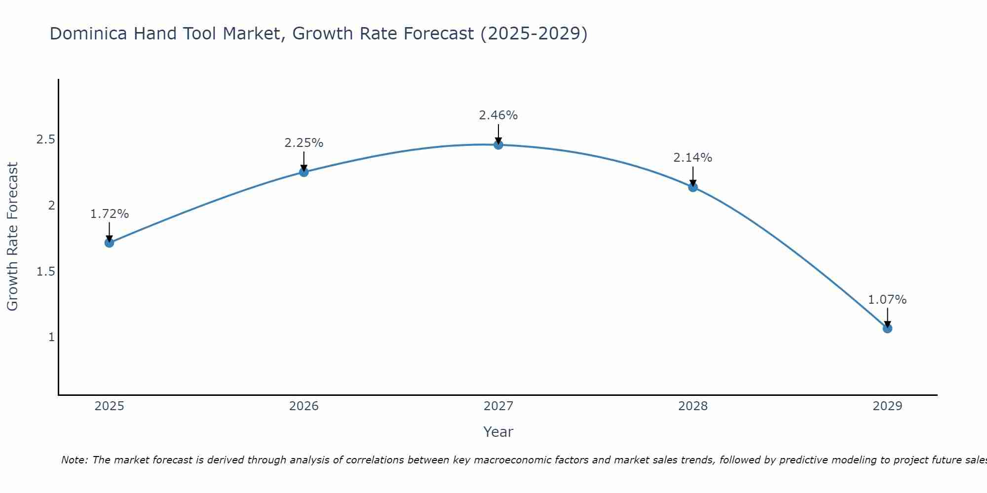 Dominica Hand Tool Market Size Growth Rate