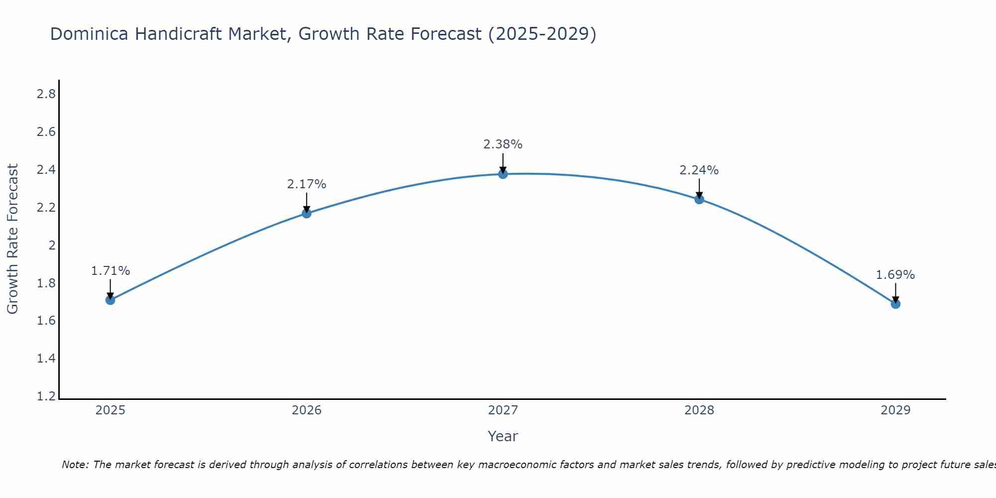 Dominica Handicraft Market Size Growth Rate