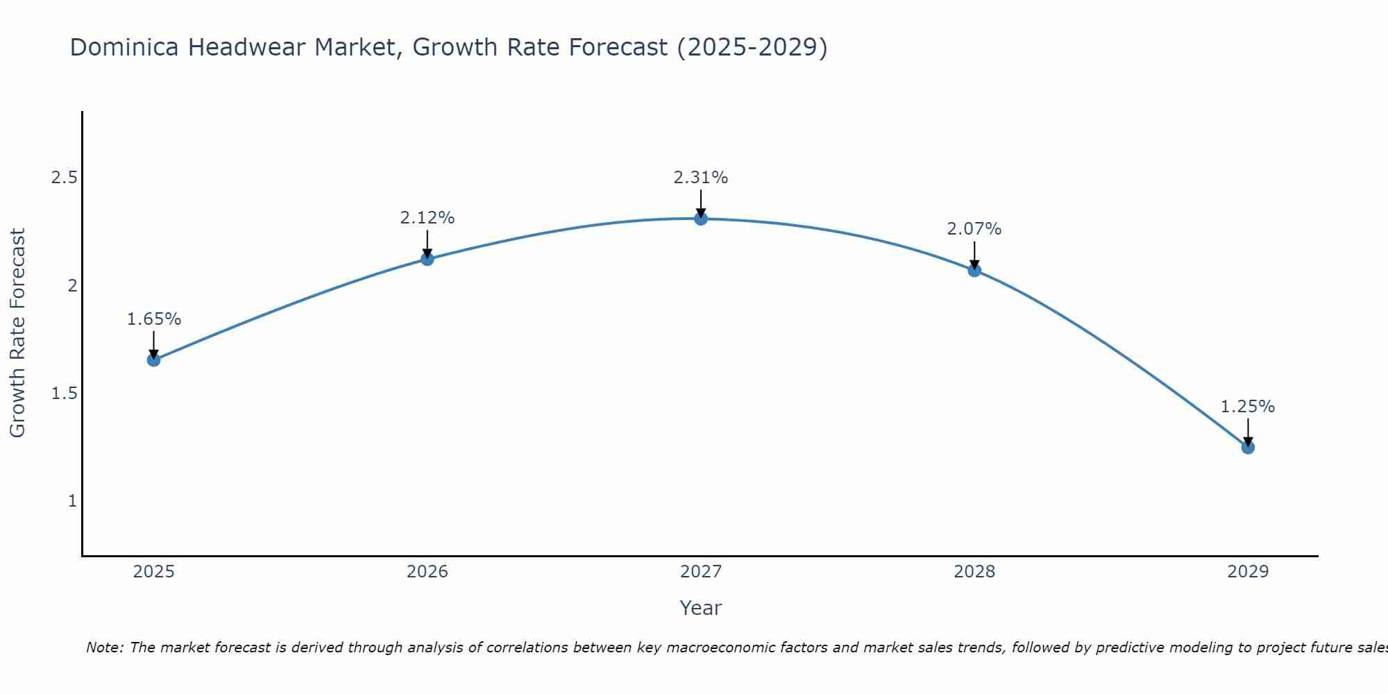 Dominica Headwear Market Growth Rate