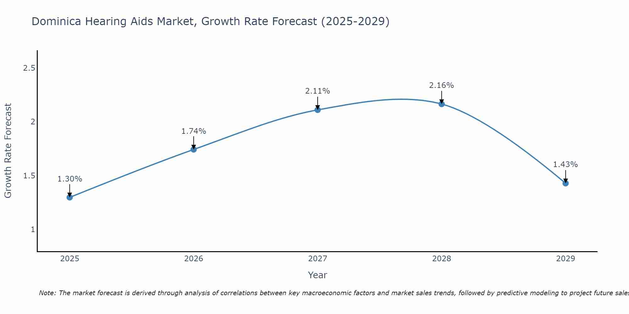 Dominica Hearing Aids Market Growth Rate