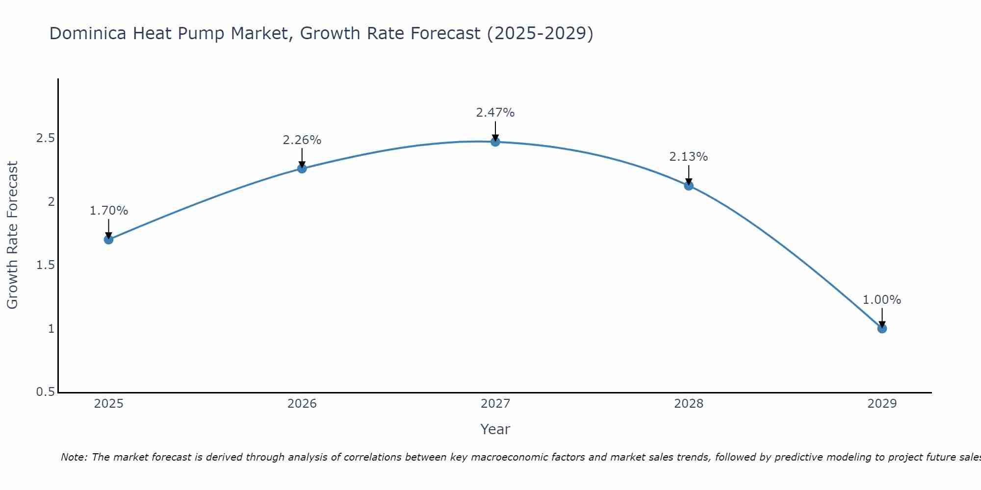 Dominica Heat Pump Market Growth Rate