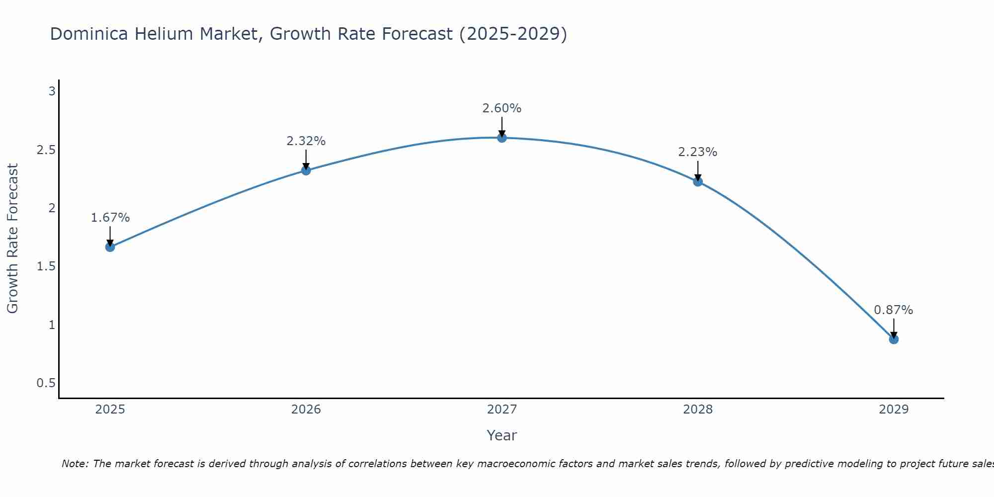 Dominica Helium Market Growth Rate