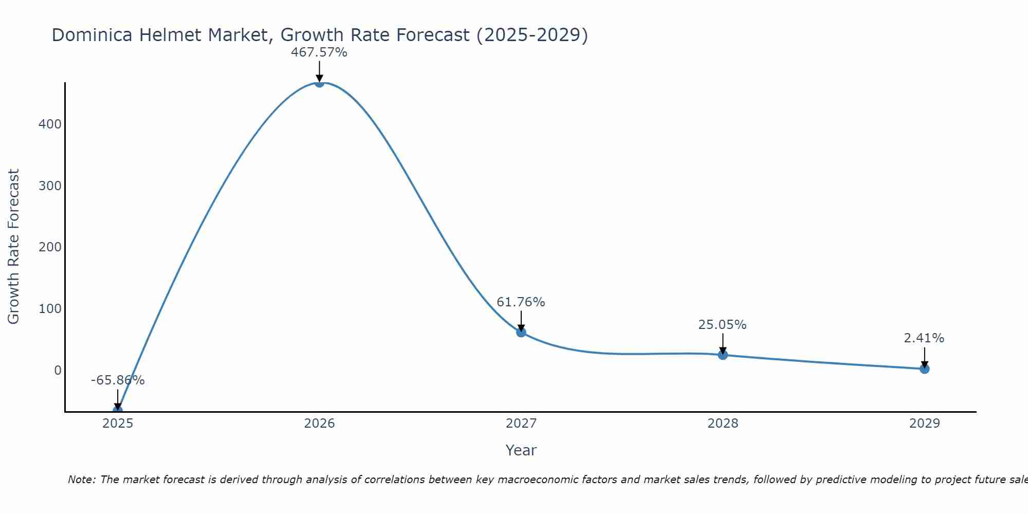 Dominica Helmet Market Size Growth Rate