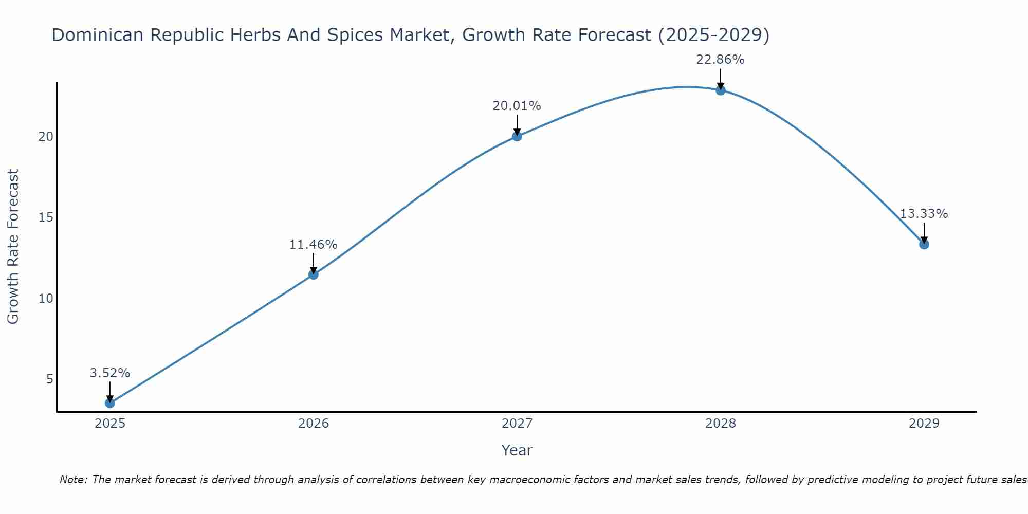 Dominica Herbs And Spices Market Size Growth Rate