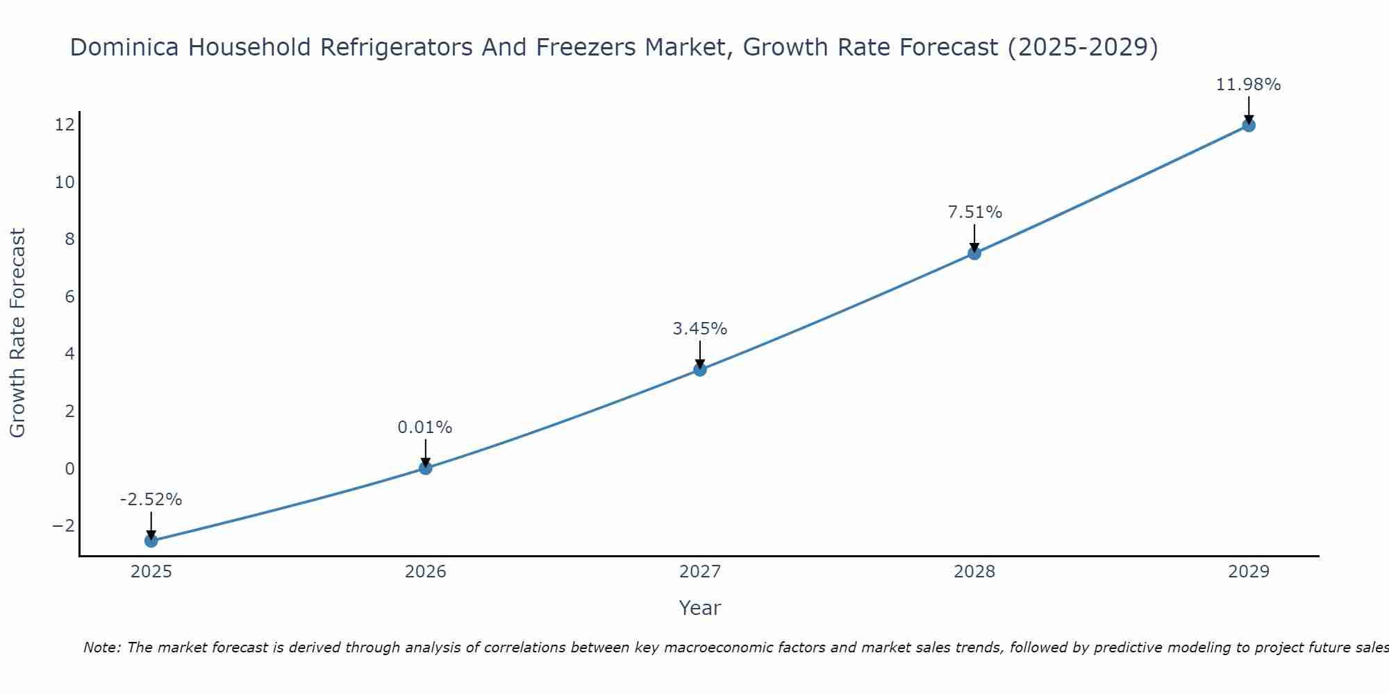 Dominica Household Refrigerators And Freezers Market Growth Rate