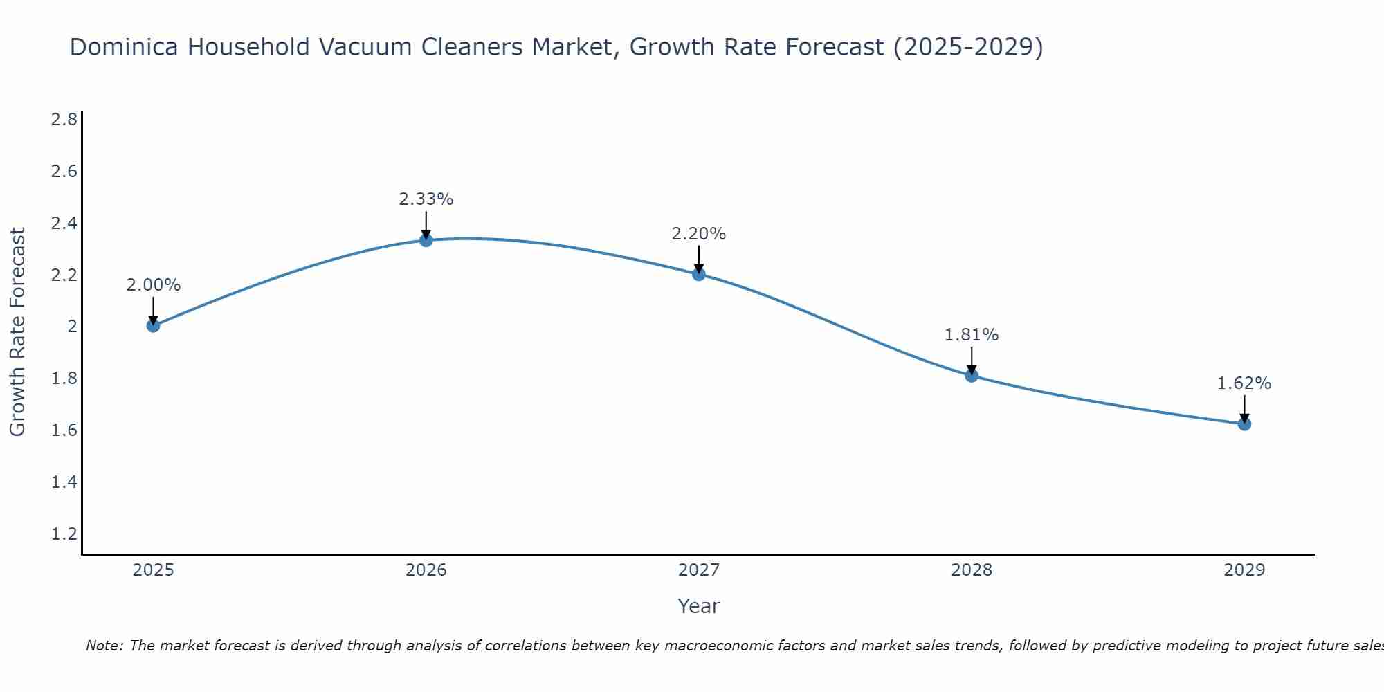 Dominica Household Vacuum Cleaners Market Growth Rate