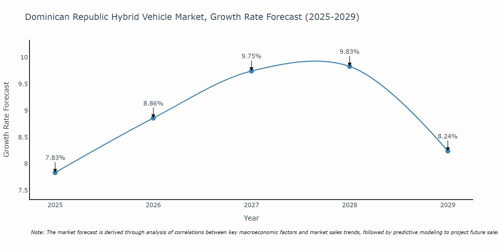 Dominica Hybrid Vehicle Market Growth Rate
