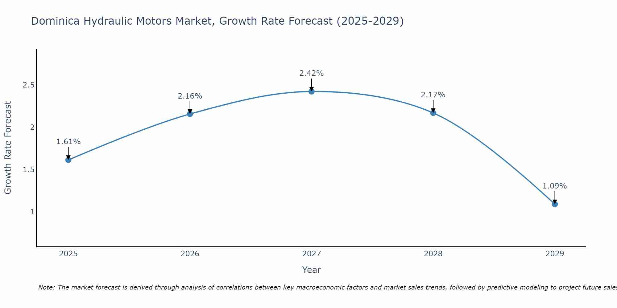Dominica Hydraulic Motors Market Growth Rate