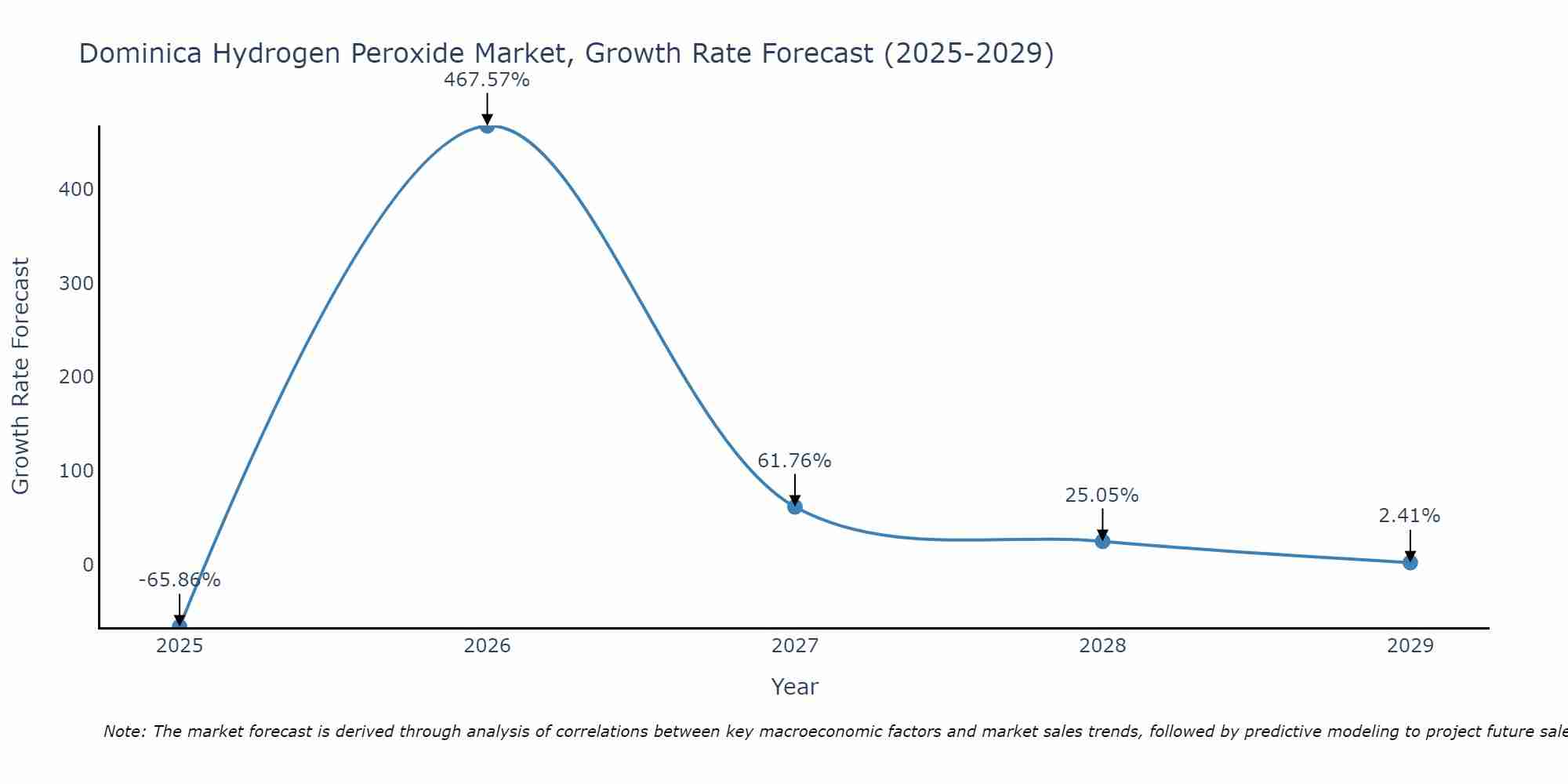 Dominica Hydrogen Peroxide Market Size Growth Rate