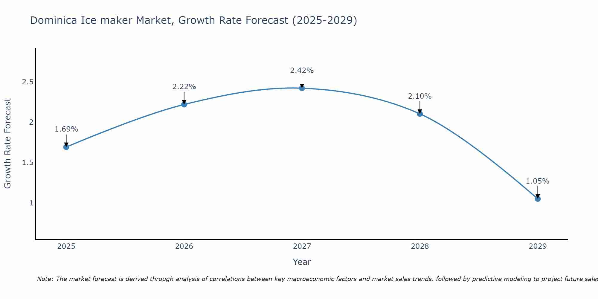 Dominica Ice maker Market Growth Rate