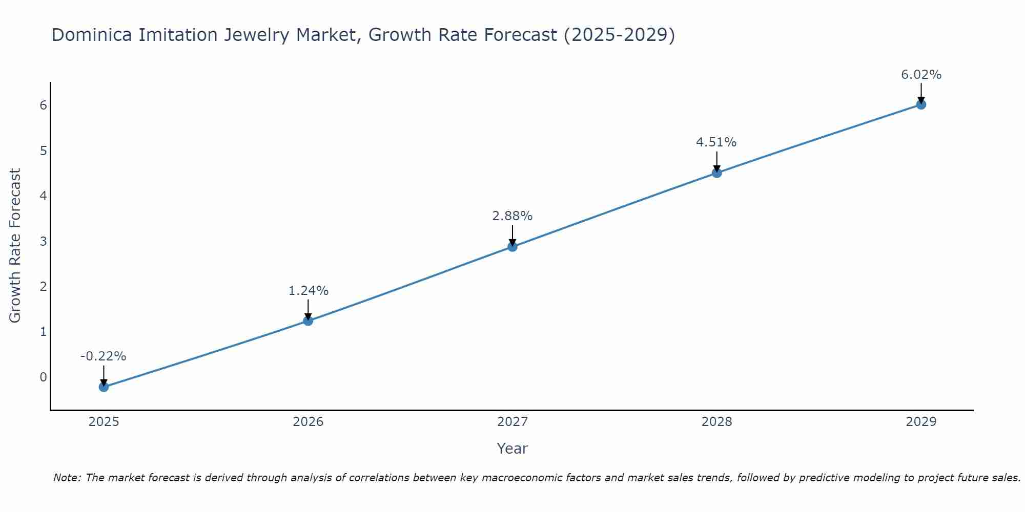 Dominica Imitation Jewelry Market Growth Rate