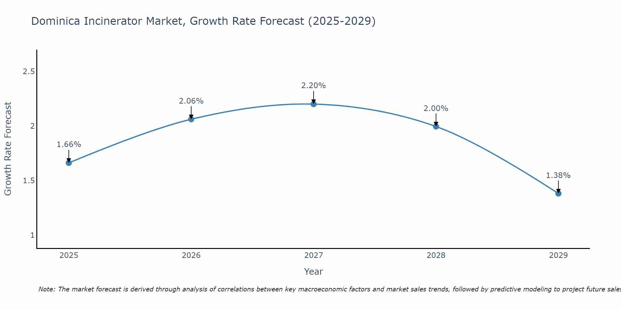 Dominica Incinerator Market Growth Rate