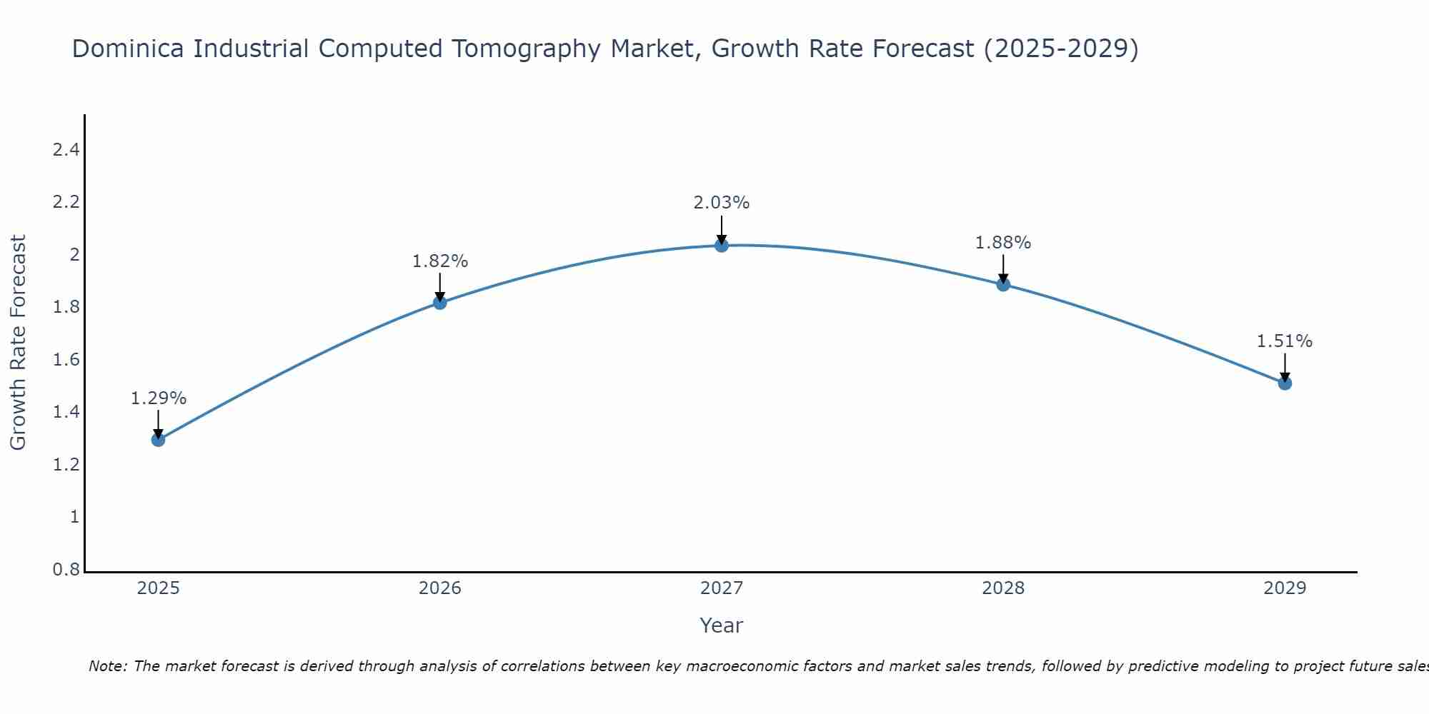 Dominica Industrial Computed Tomography Market Growth Rate