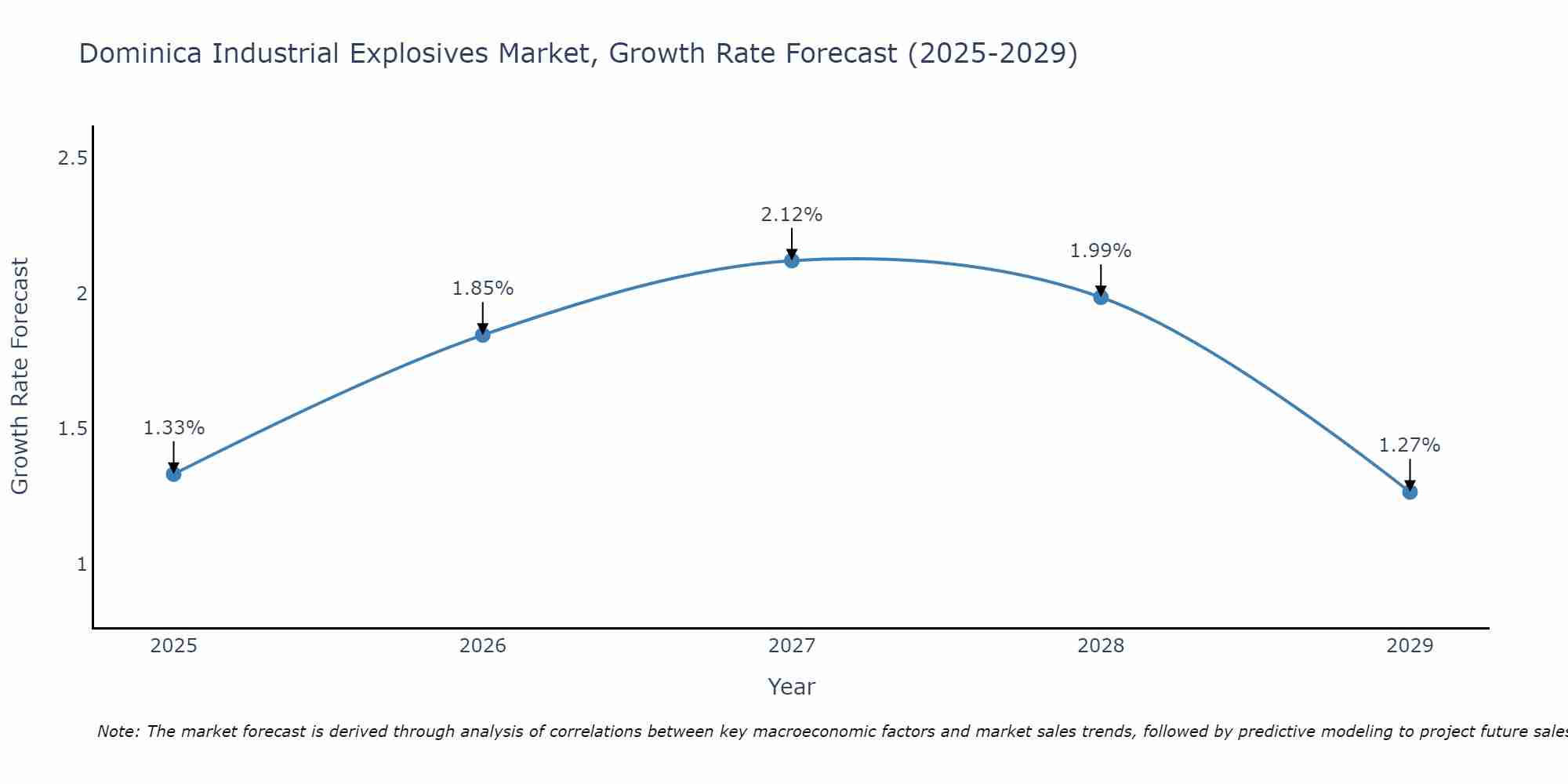 Dominica Industrial Explosives Market Growth Rate