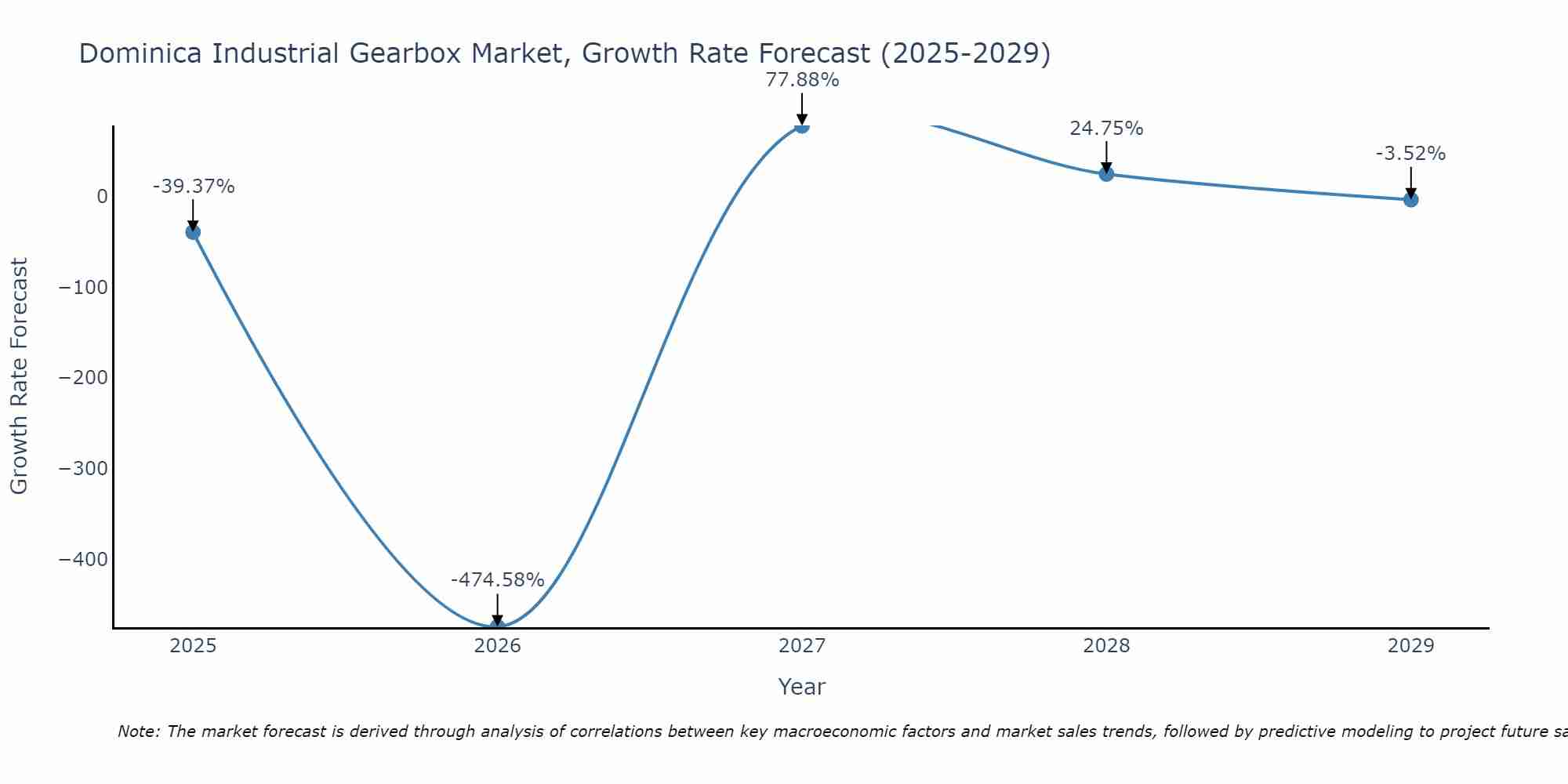 Dominica Industrial Gearbox Market Growth Rate
