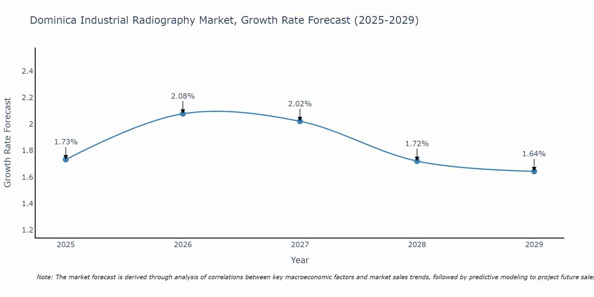 Dominica Industrial Radiography Market Growth Rate