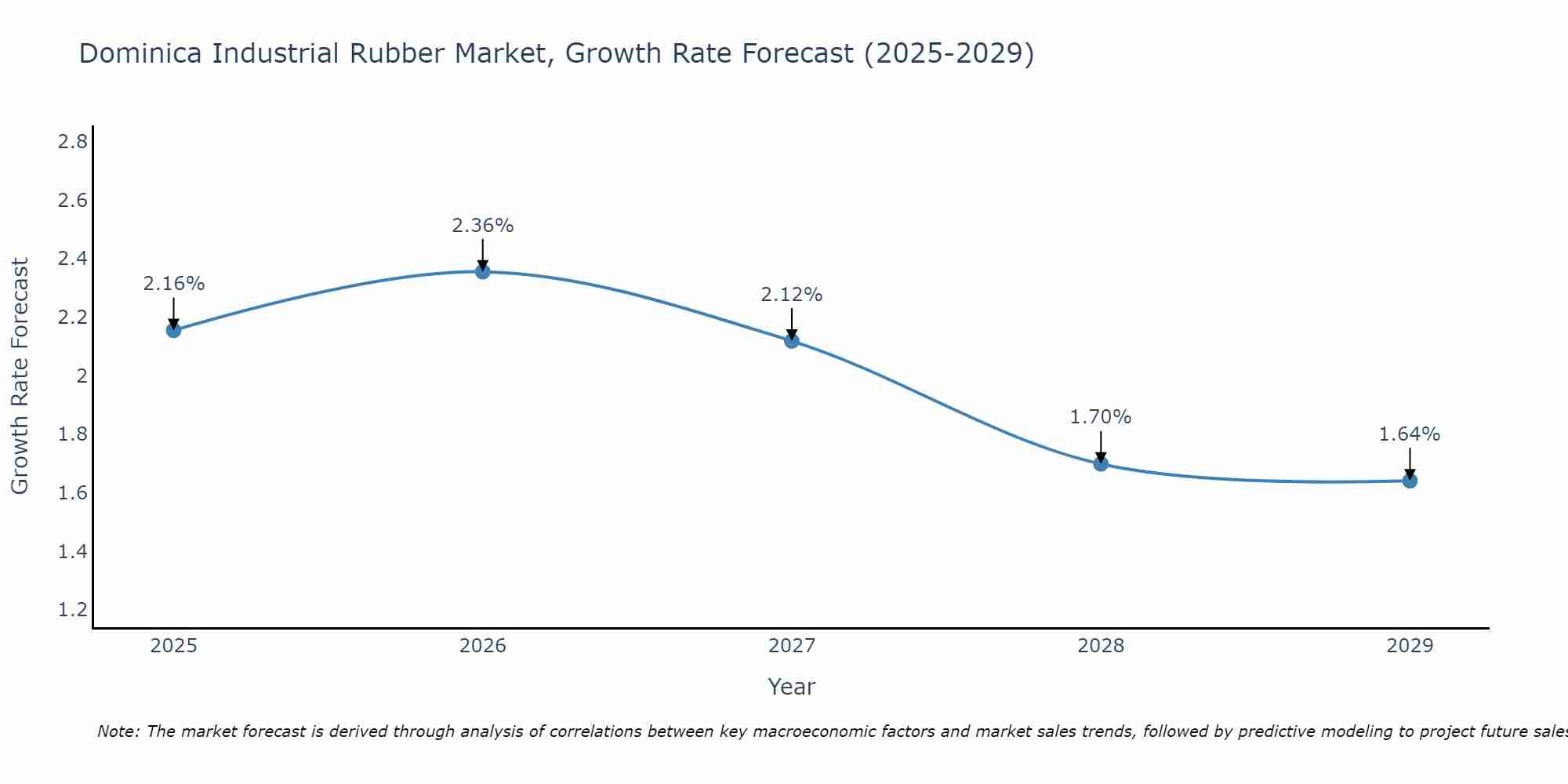 Dominica Industrial Rubber Market Growth Rate