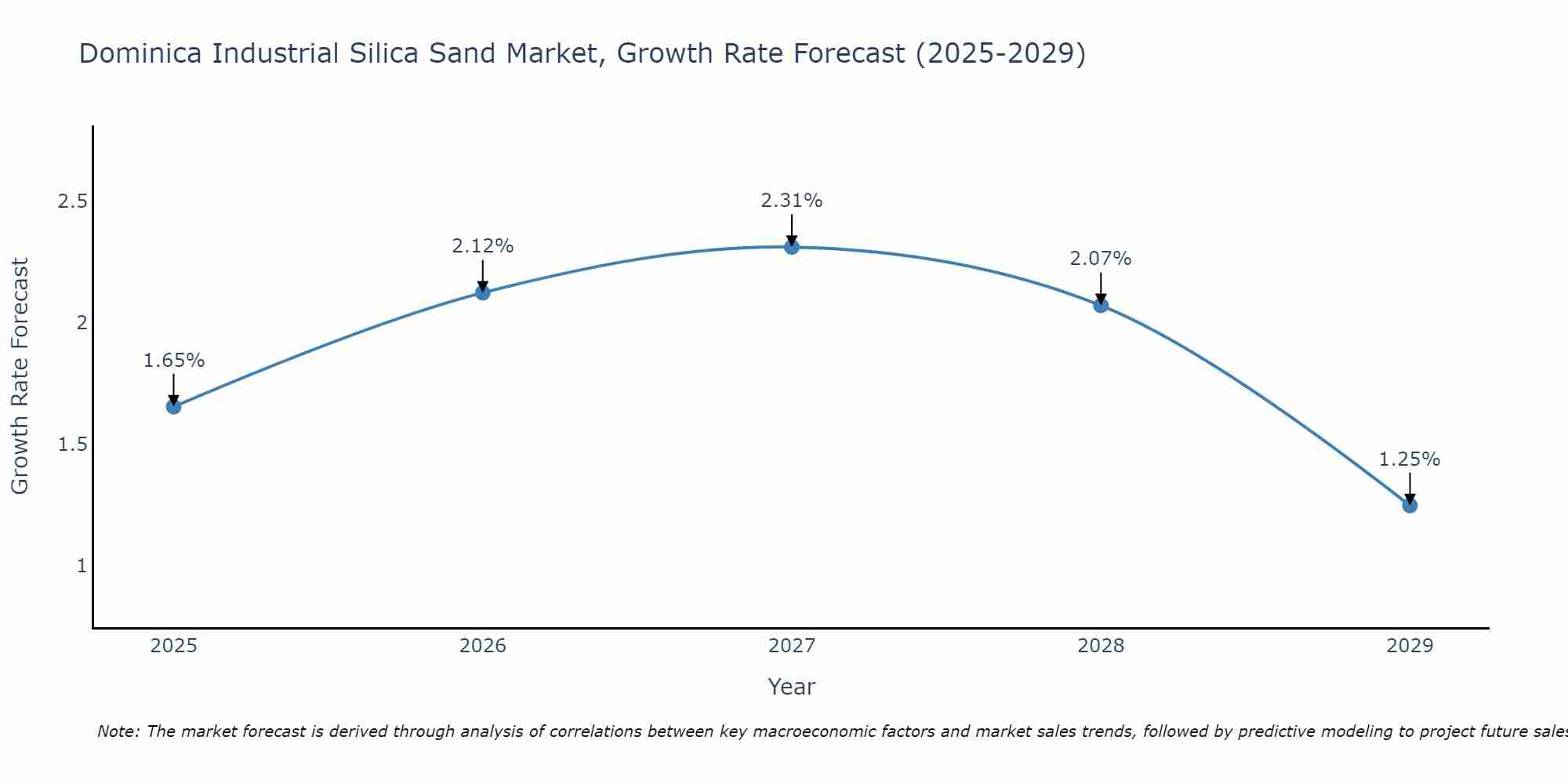 Dominica Industrial Silica Sand Market Growth Rate