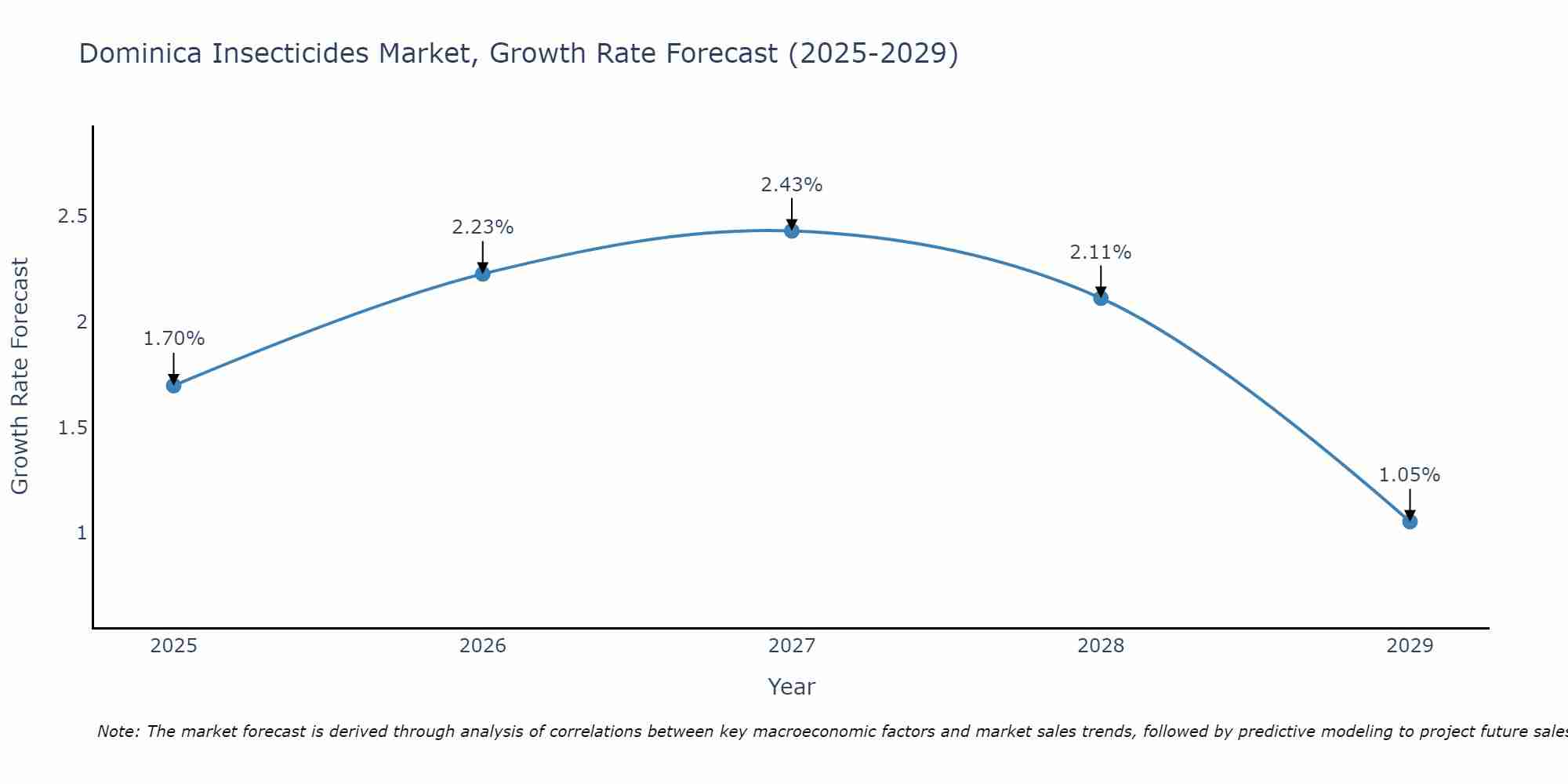 Dominica Insecticides Market Size Growth Rate