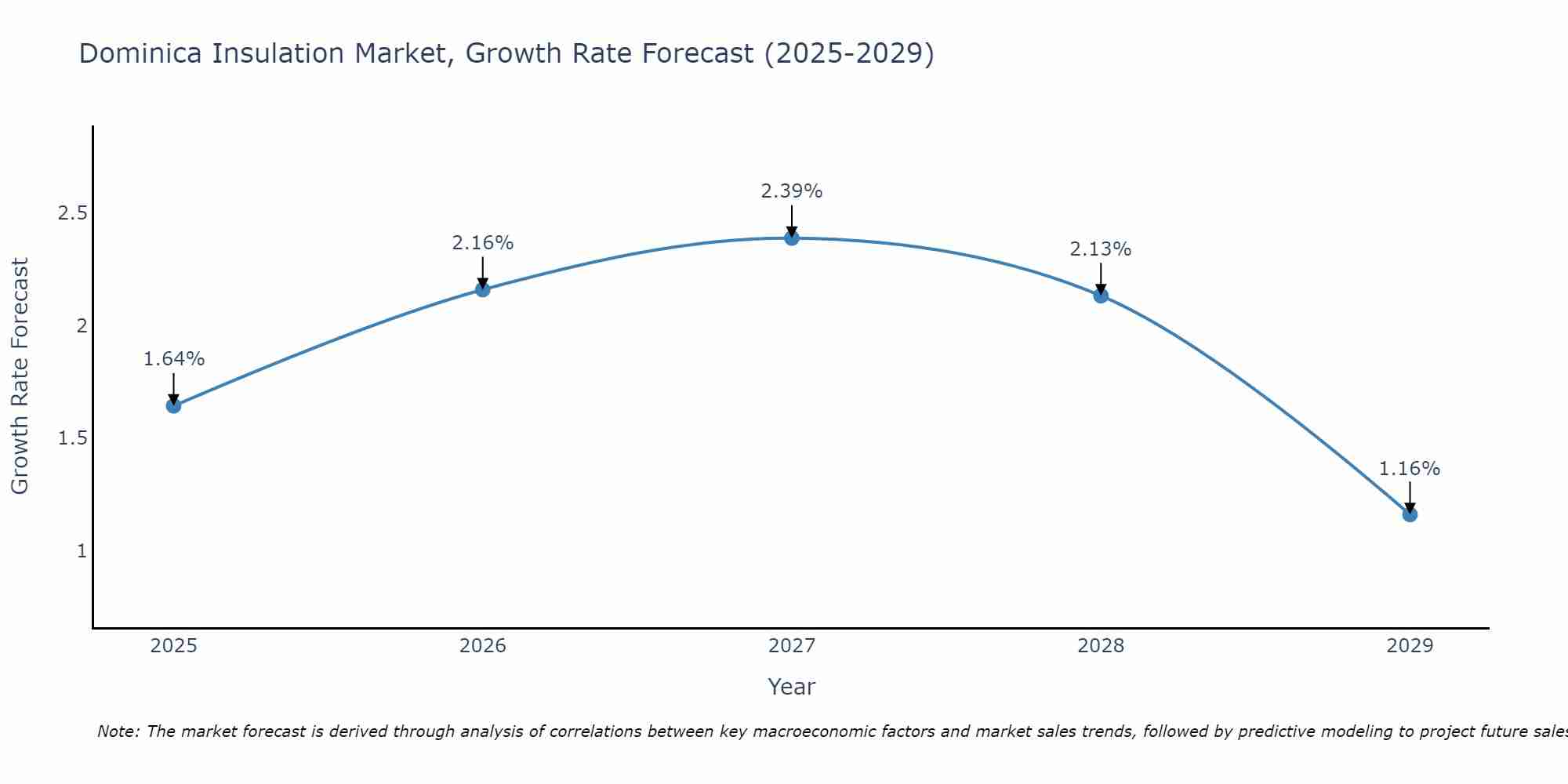 Dominica Insulation Market Size Growth Rate