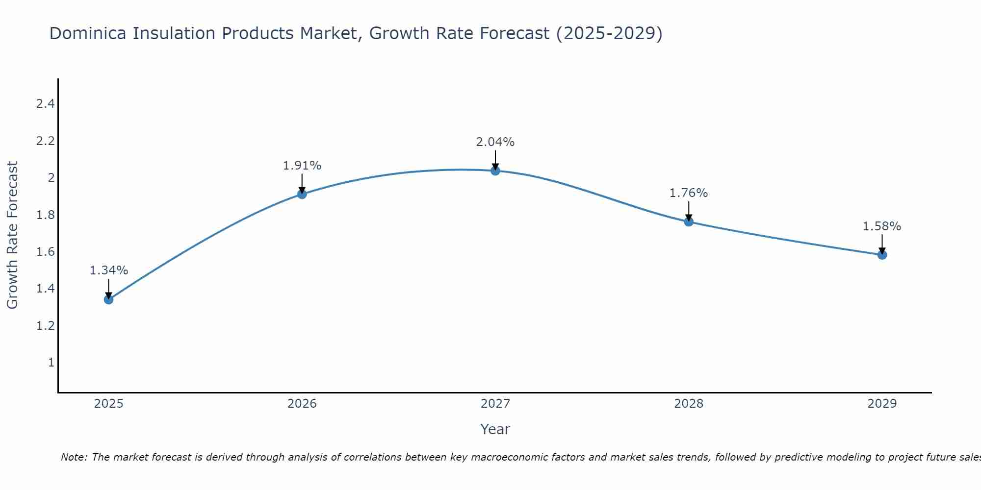 Dominica Insulation Products Market Growth Rate