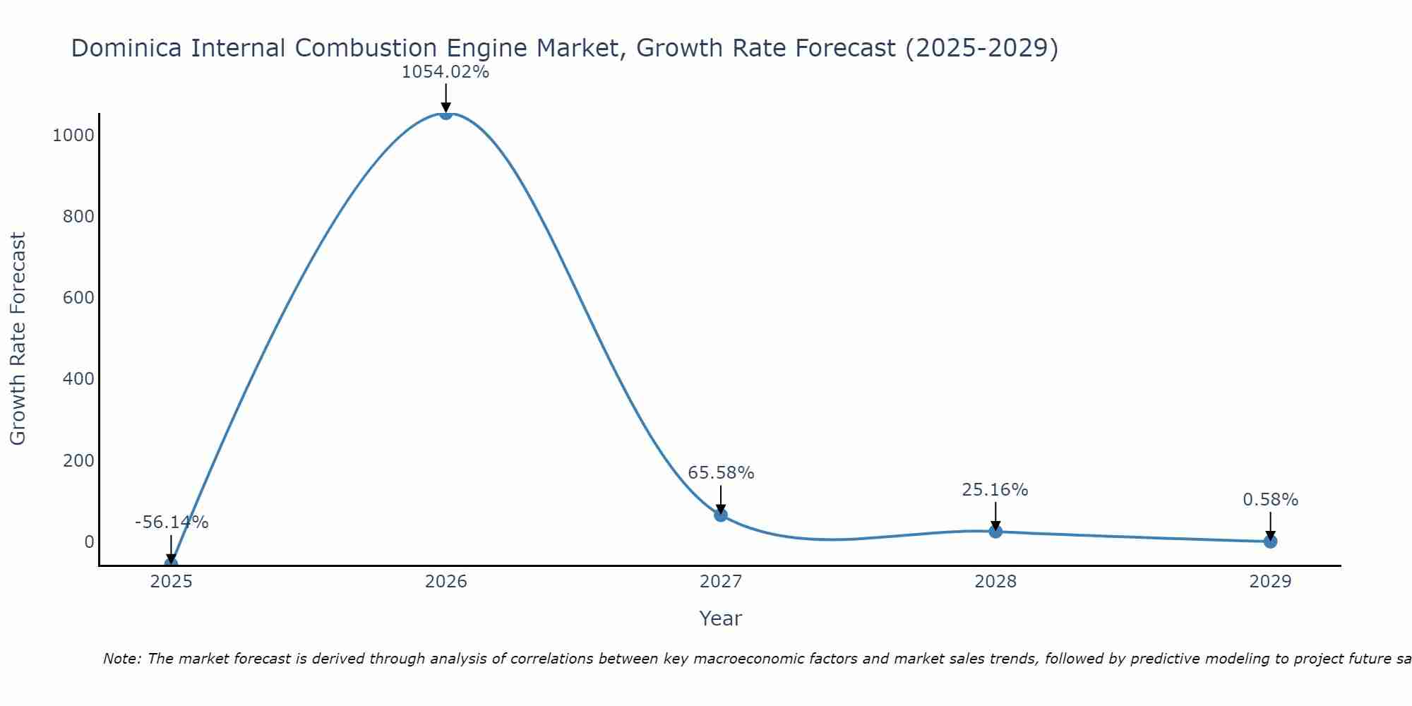 Dominica Internal Combustion Engine Market Growth Rate