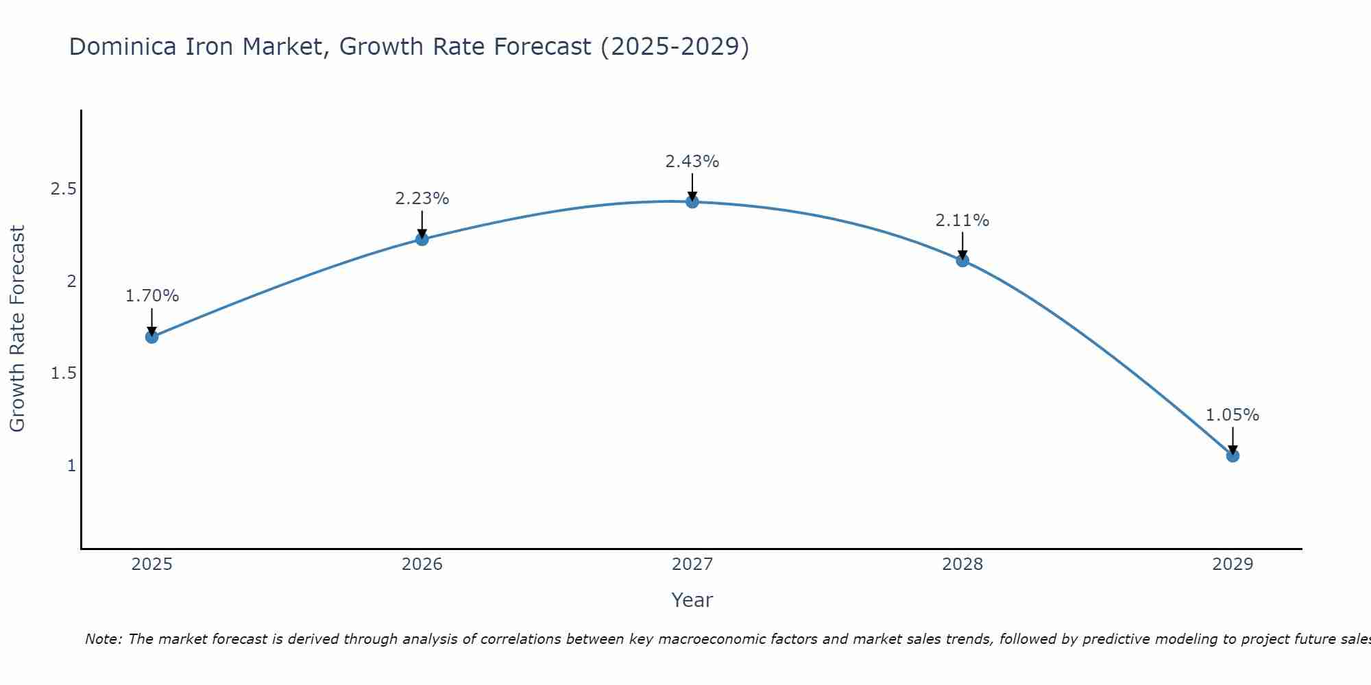 Dominica Iron Market Growth Rate