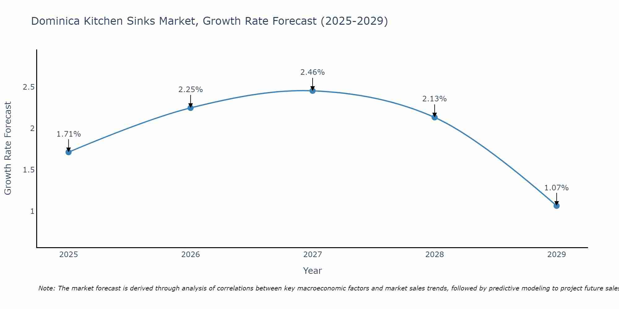 Dominica Kitchen Sinks Market Growth Rate