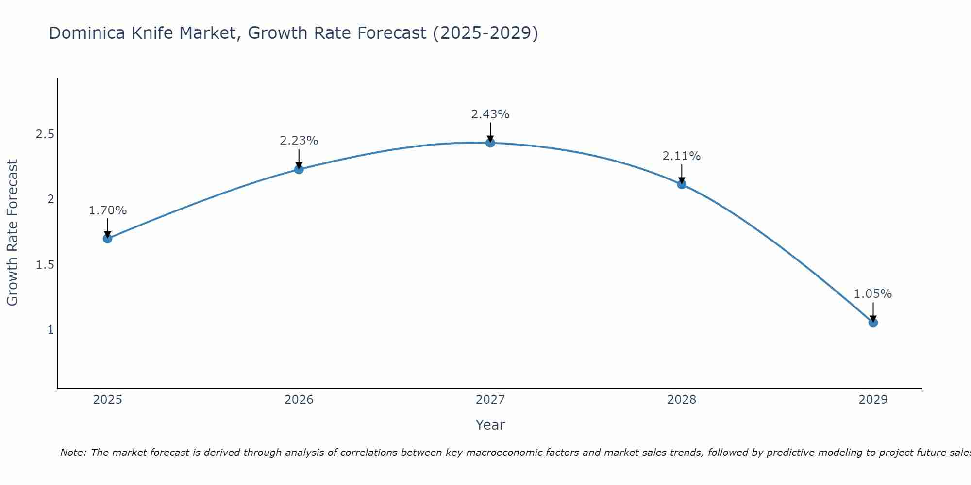 Dominica Knife Market Growth Rate