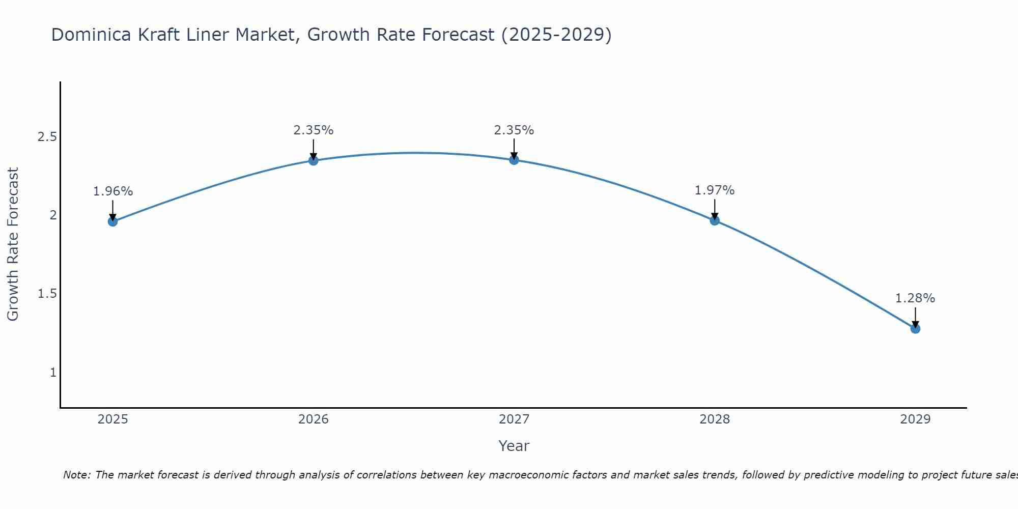 Dominica Kraft Liner Market Growth Rate
