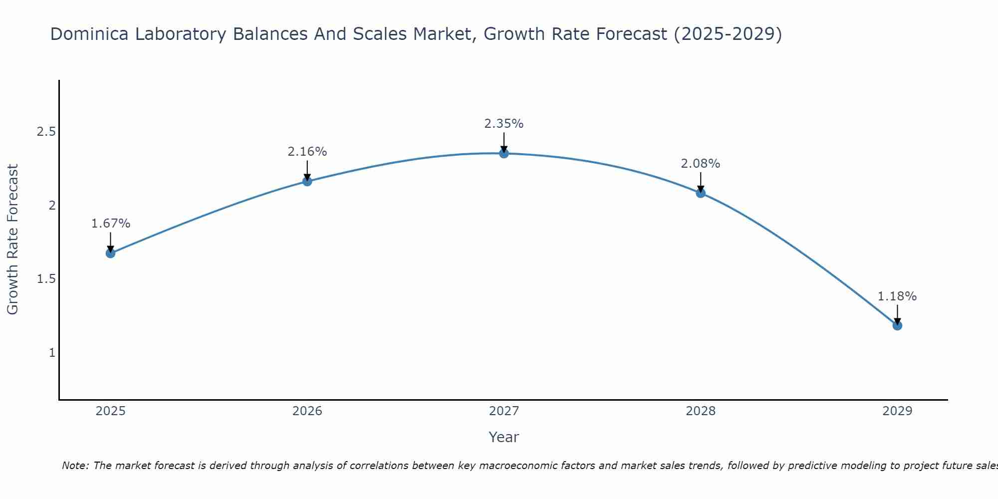 Dominica Laboratory Balances And Scales Market Growth Rate