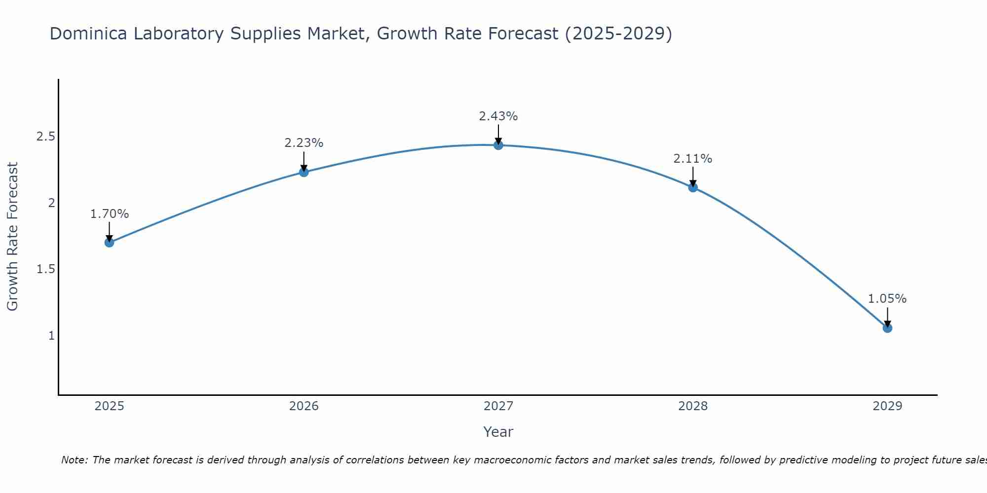 Dominica Laboratory Supplies Market Growth Rate