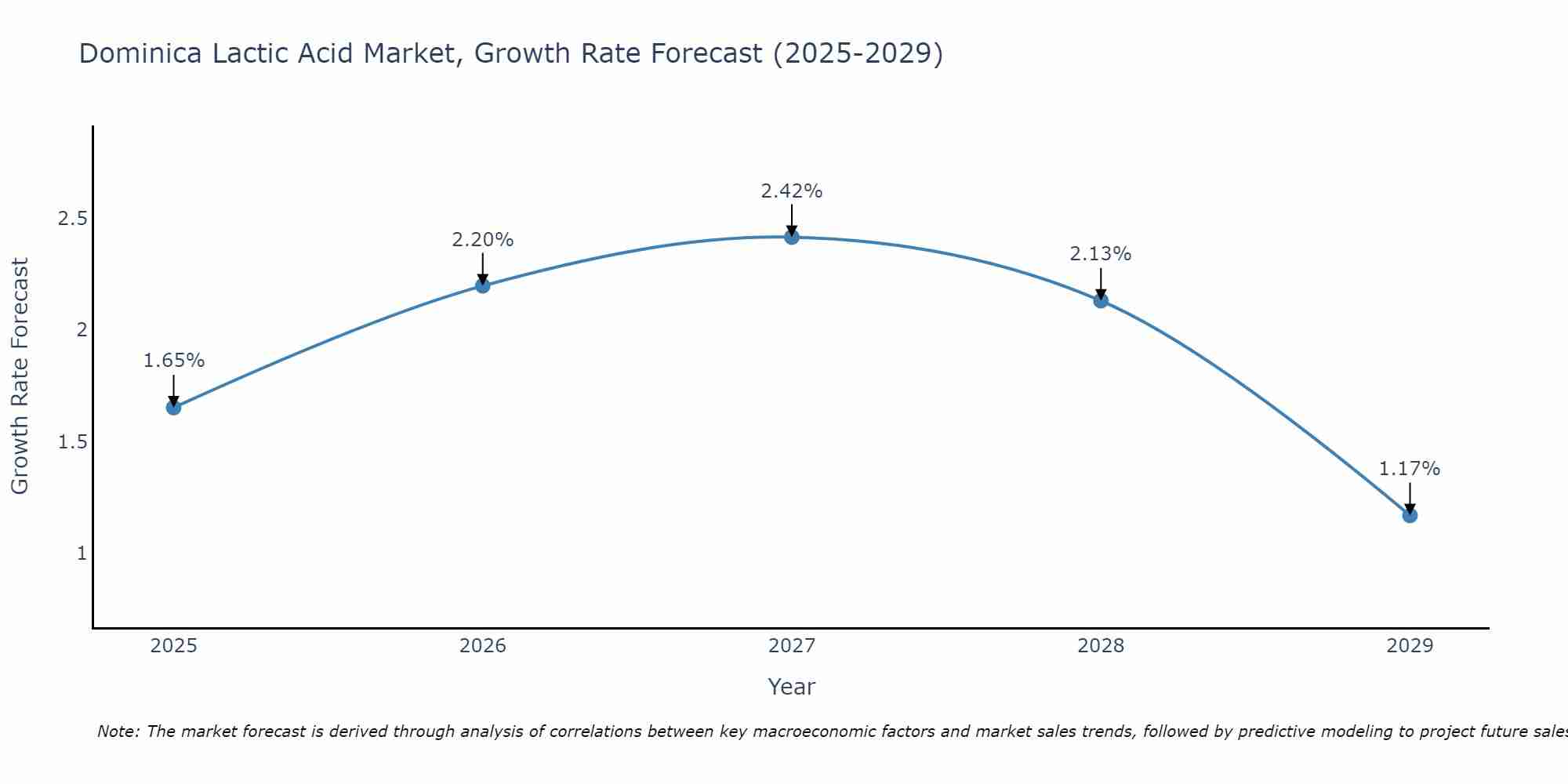 Dominica Lactic Acid Market Growth Rate