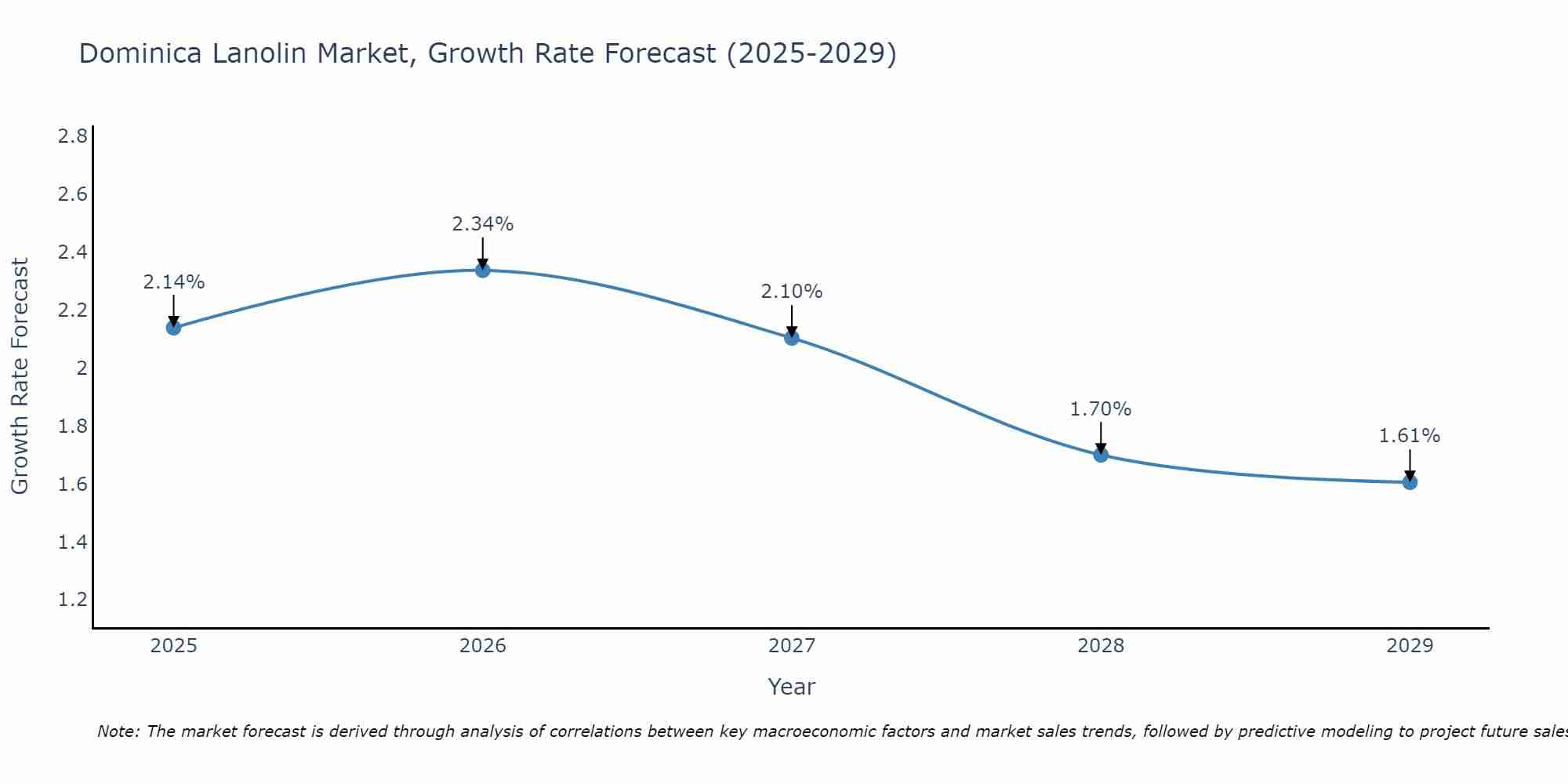 Dominica Lanolin Market Growth Rate