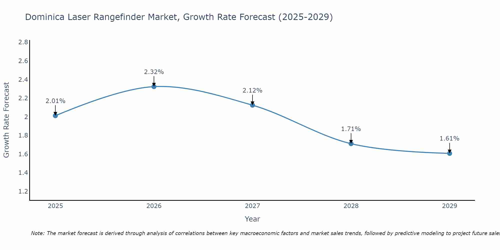 Dominica Laser Rangefinder Market Growth Rate