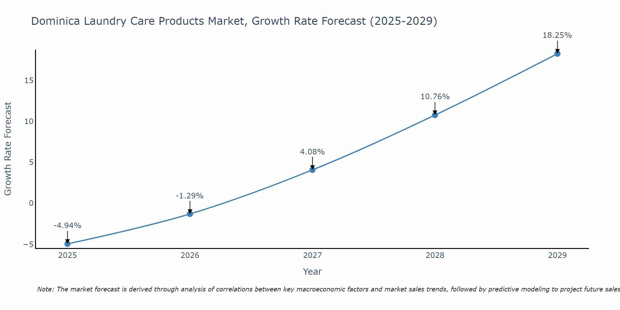 Dominica Laundry Care Products Market Growth Rate