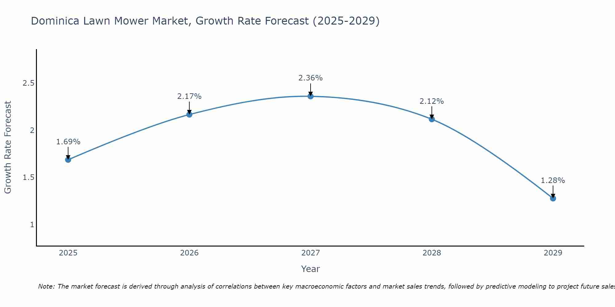 Dominica Lawn Mower Market Growth Rate