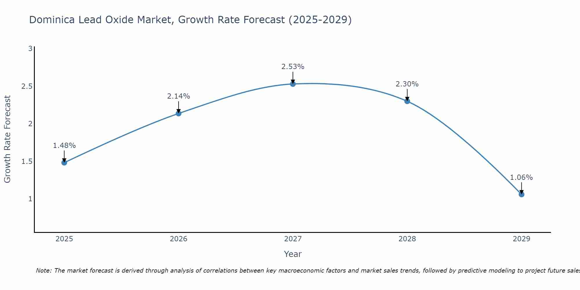 Dominica Lead Oxide Market Growth Rate