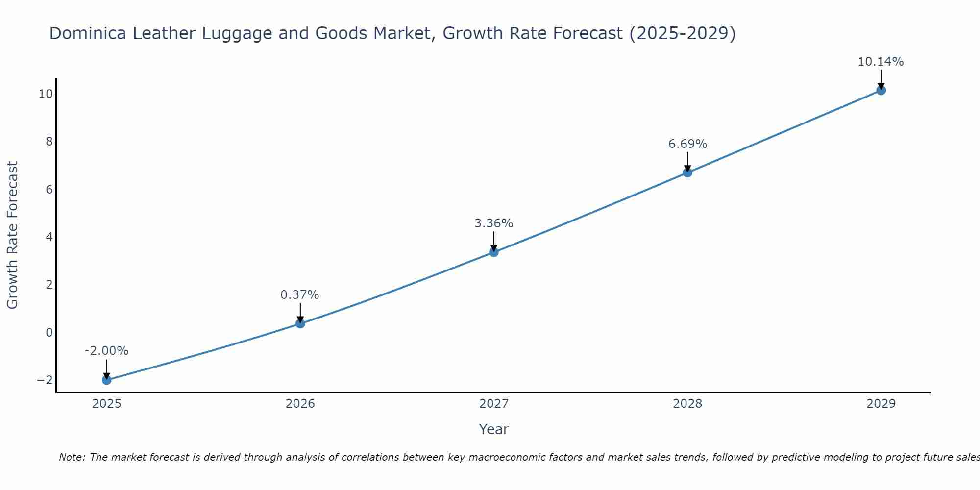 Dominica Leather Luggage and Goods Market Growth Rate