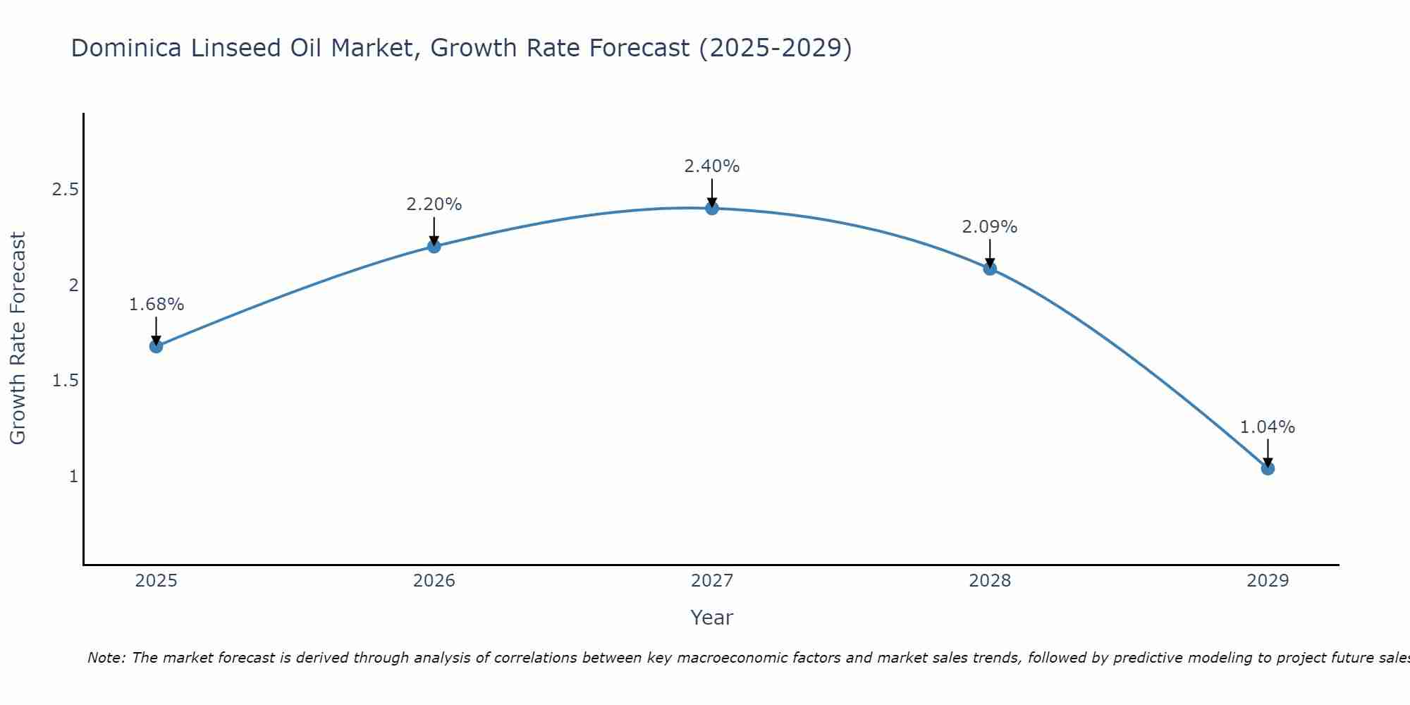 Dominica Linseed Oil Market Growth Rate