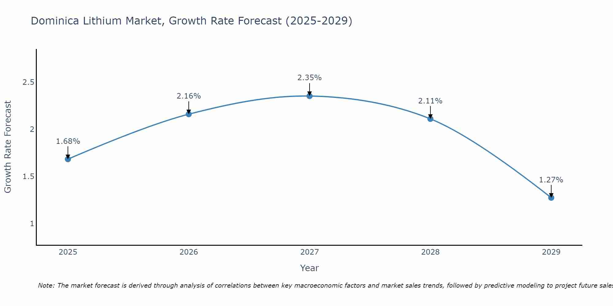 Dominica Lithium Market Growth Rate