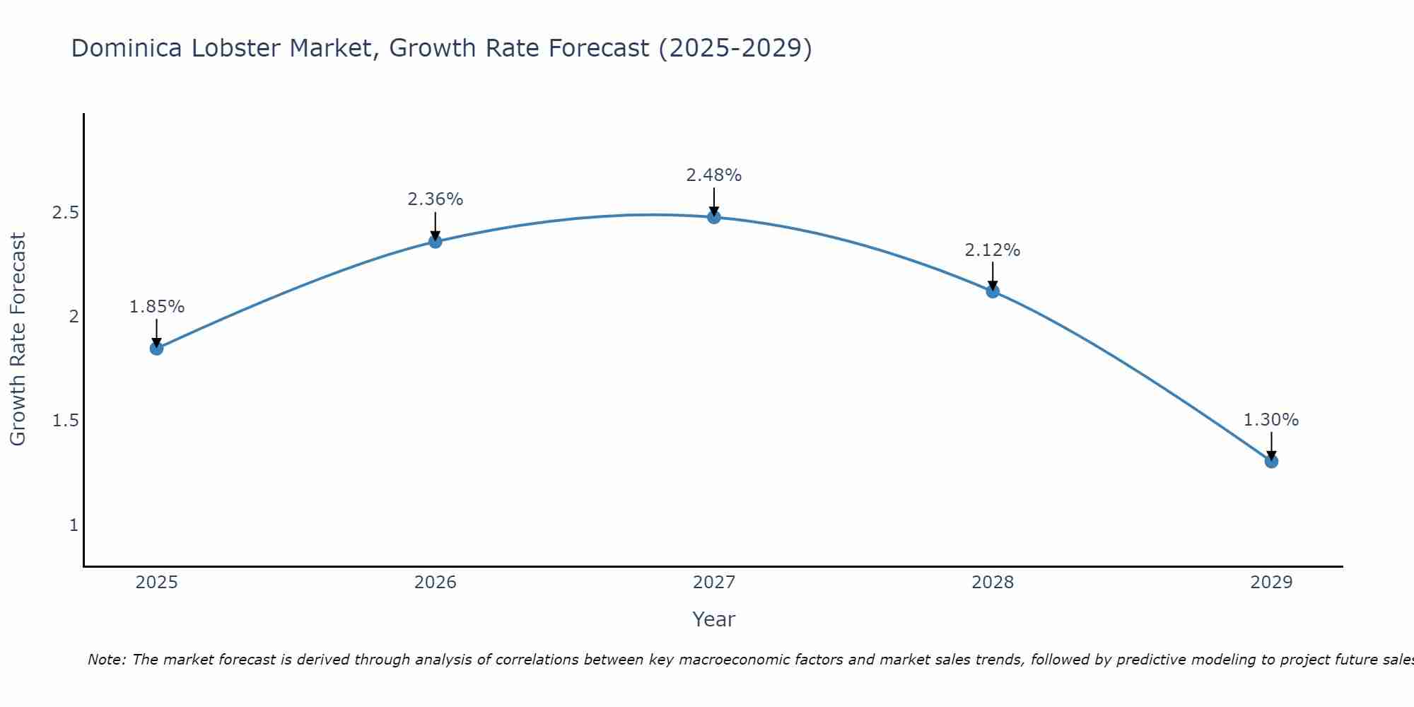 Dominica Lobster Market Size Growth Rate