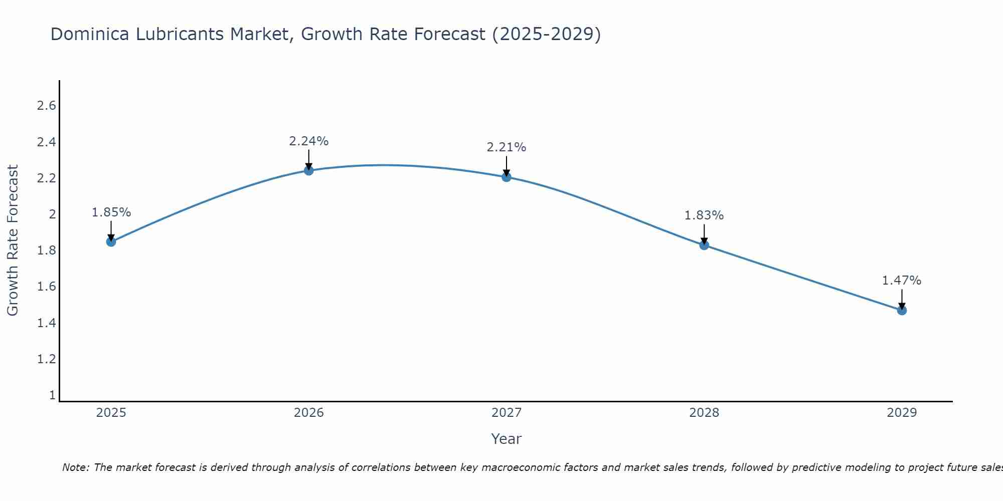 Dominica Lubricants Market Growth Rate