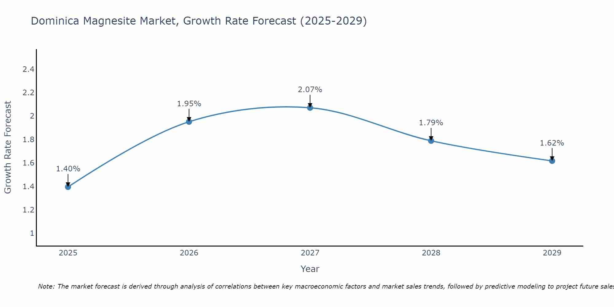 Dominica Magnesite Market Growth Rate