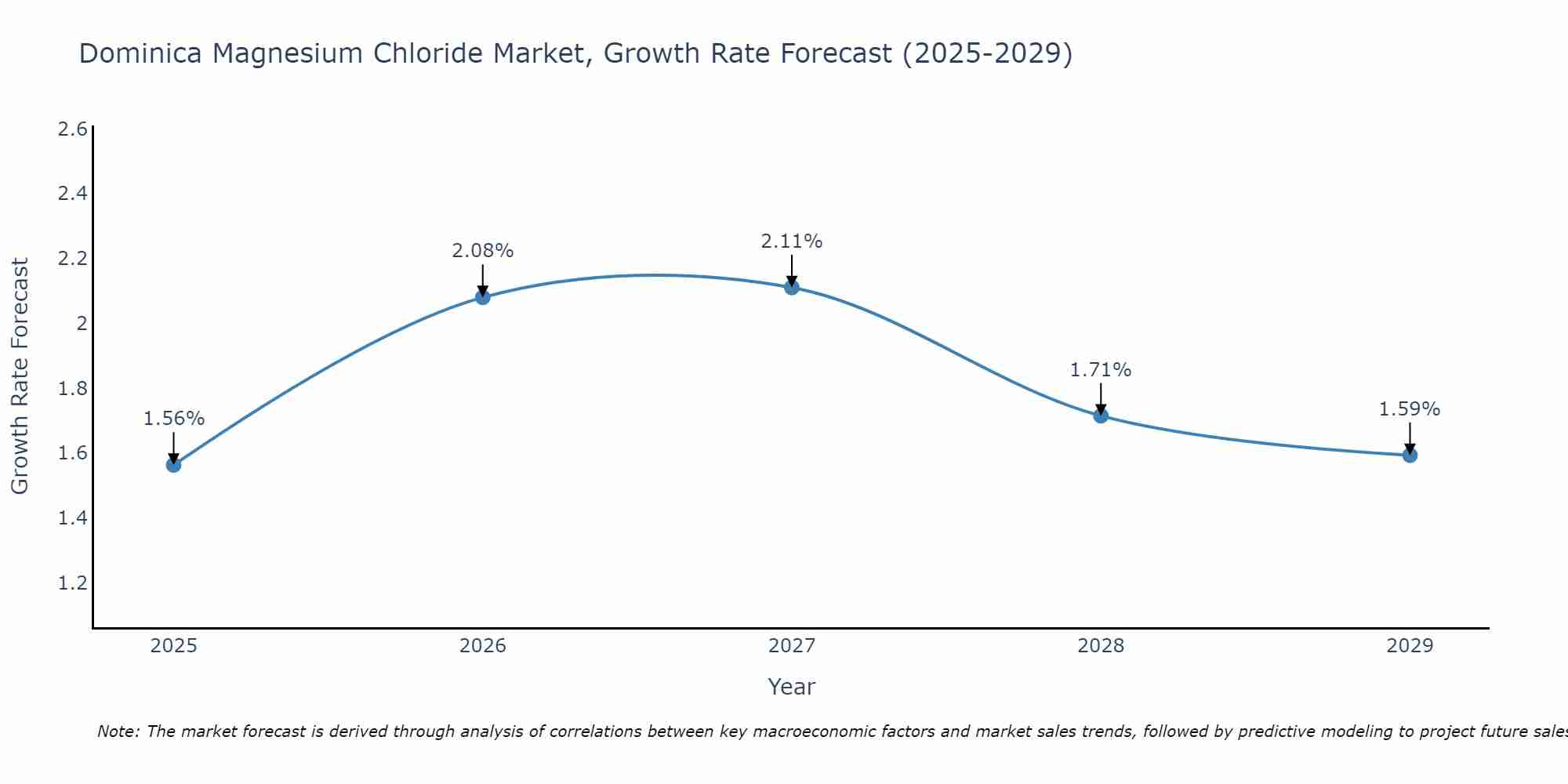 Dominica Magnesium Chloride Market Growth Rate