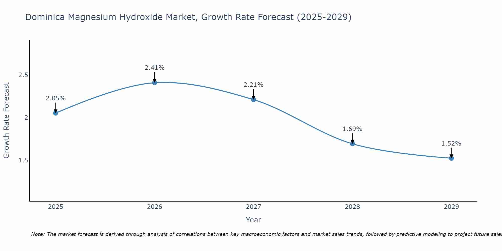 Dominica Magnesium Hydroxide Market Growth Rate