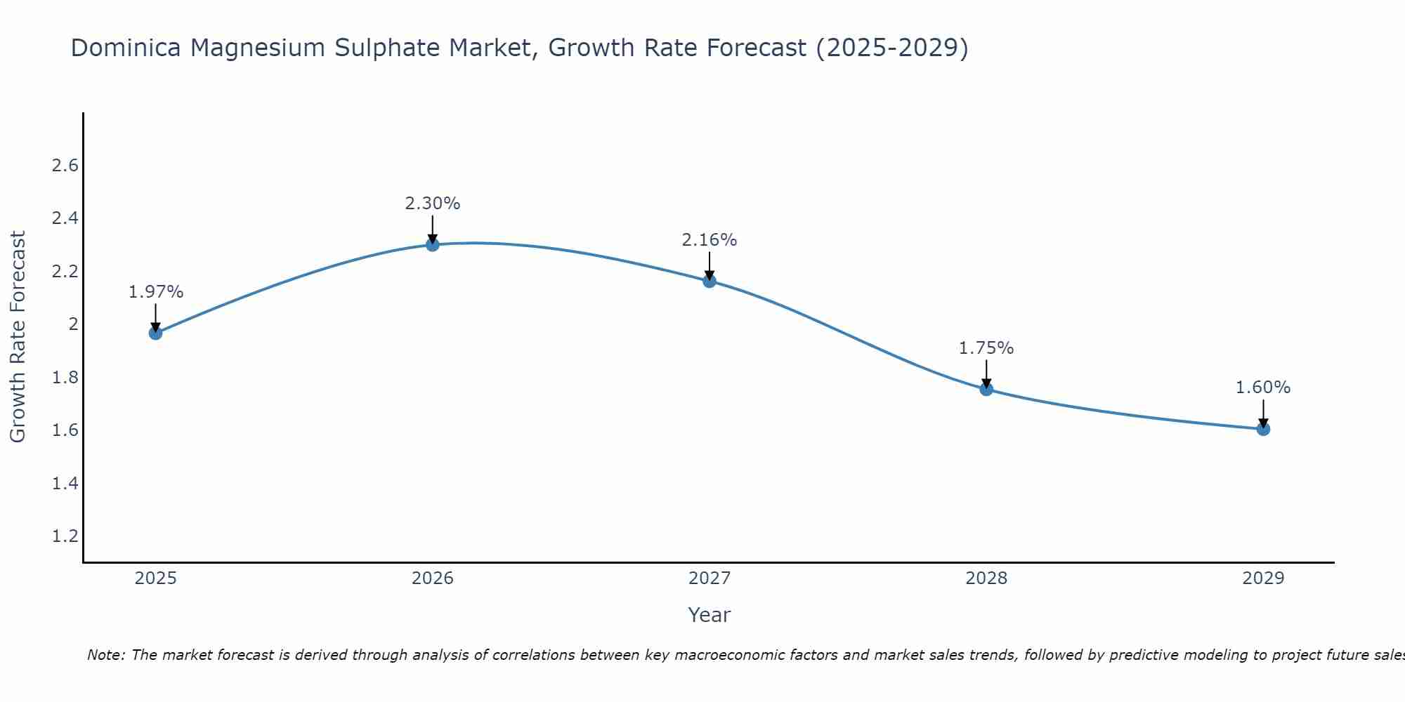 Dominica Magnesium Sulphate Market Size Growth Rate