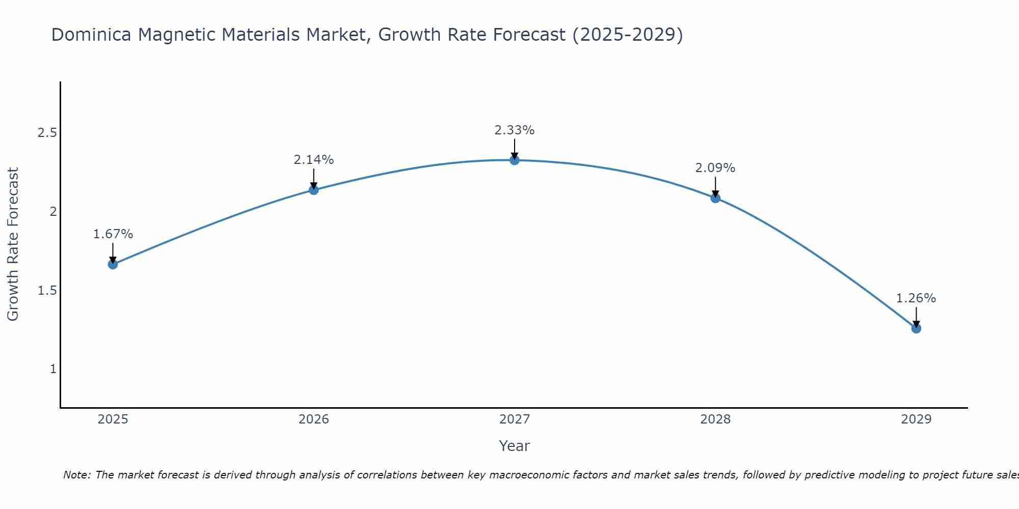 Dominica Magnetic Materials Market Growth Rate